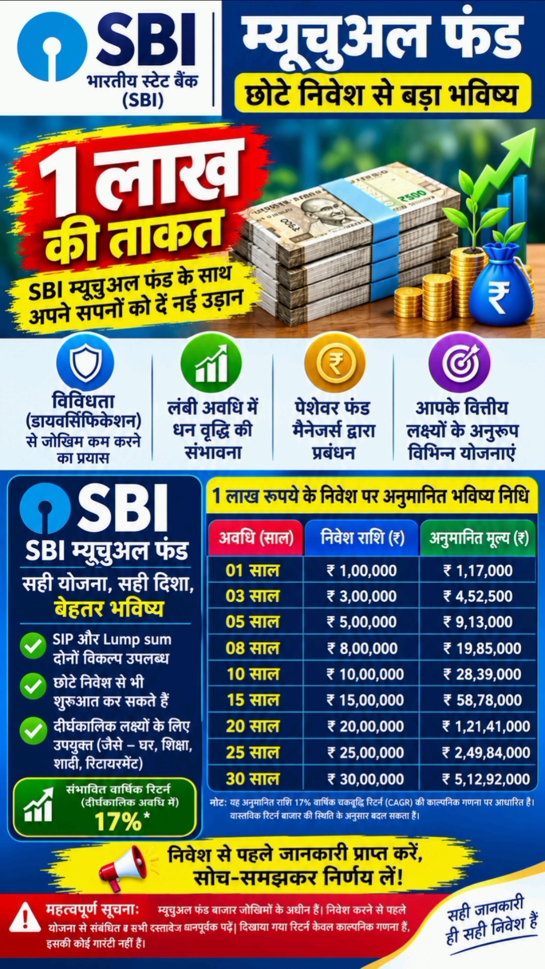 🔥 SBI म्यूचुअल फंड से ₹1 लाख का निवेश कितना बढ़ेगा? 💰 | 2026 Investment Guide 🚀