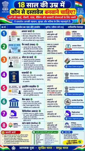 🔥 18 साल की उम्र में ये 8 दस्तावेज जरूर बनवाएं 😱🇮🇳 | सरकारी योजनाओं का मिलेगा फायदा ✅🚀